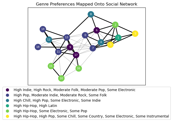 Graph of social network colored by music preferences